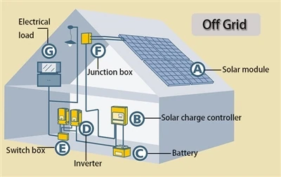 Elegir una configuración adecuada del sistema de energía solar