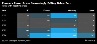 La generación de energía renovable está creciendo rápidamente, y los precios ...