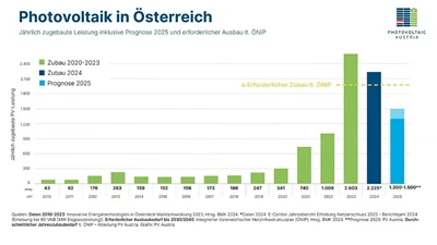 El volumen de instalación fotovoltaica de Austria cae en un 20%
