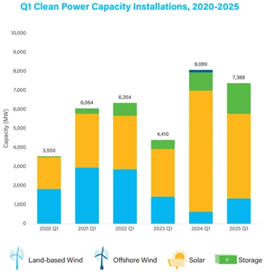 U.S. Clean Energy Growth Holds Steady in Q1 2025: Solar Leads 7.4GW Additions...